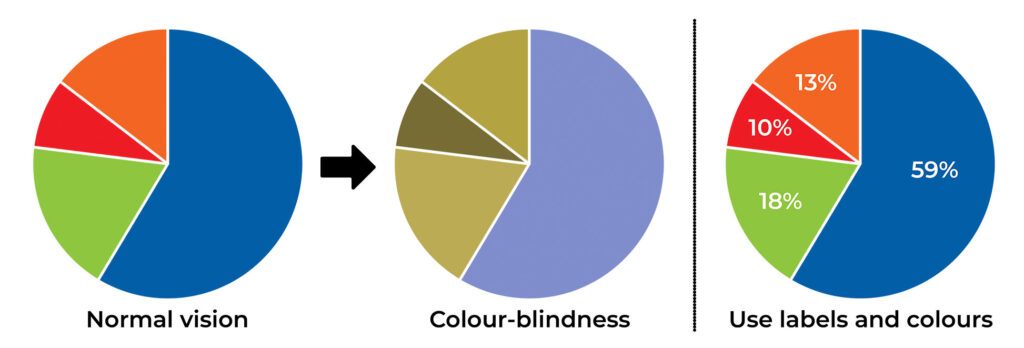 Three pie charts illustrating colour blindness in data visualisation: the first shows a chart in normal vision with blue, orange, red and green segments; the second shows the same chart as it might appear with colour-blindness, where several segments become hard to distinguish and look similarly muted; the third shows the same chart with both colour and percentage labels added, making each segment identifiable regardless of colour vision.