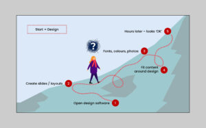 llustration of a person climbing a mountain path with five numbered stops: open design software, create slides, choose fonts and colours, fit content around design, and hours later it looks okay.