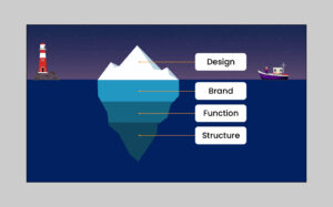 Illustration of an iceberg with a lighthouse and boat nearby, labelled from top to bottom: design, brand, function, and structure, showing most of the iceberg hidden underwater.