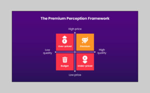 Quadrant diagram titled "The Premium Perception Framework," plotting quality against price with four labelled sections: premium, over-priced, budget, and under-priced.