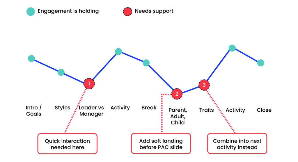 Line graph showing a slide deck's energy levels across nine sections, from intro through to close. Energy line rises and falls throughout, with three low points flagged for improvement: adding a quick interaction after the leader vs manager section, adding a softer landing before the parent/adult/child section, and combining an activity into the next one near the traits section.